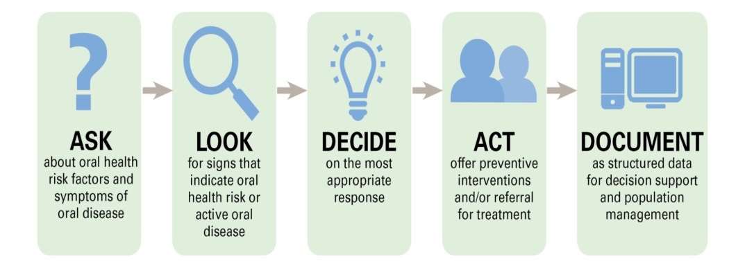 Courtesy of: Hummel J et al. Oral Health: An Essential Component of Primary Care. Qualis Health; June 2015.