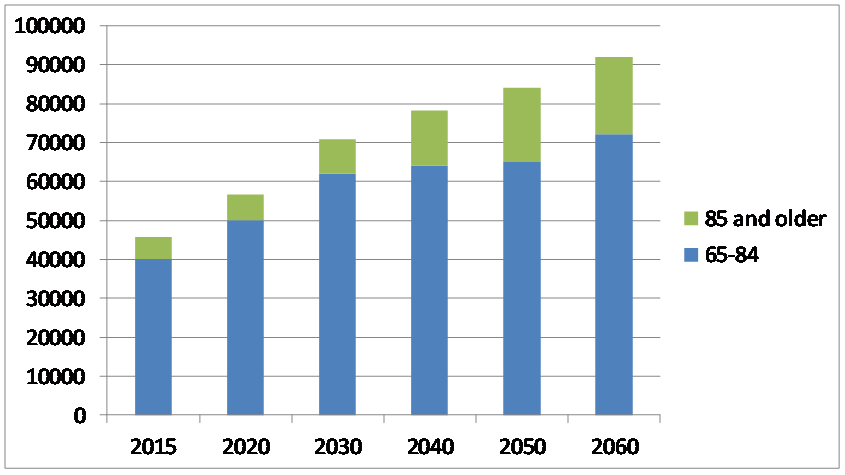 U.S. Census Bureau; Release Date: December, 2012